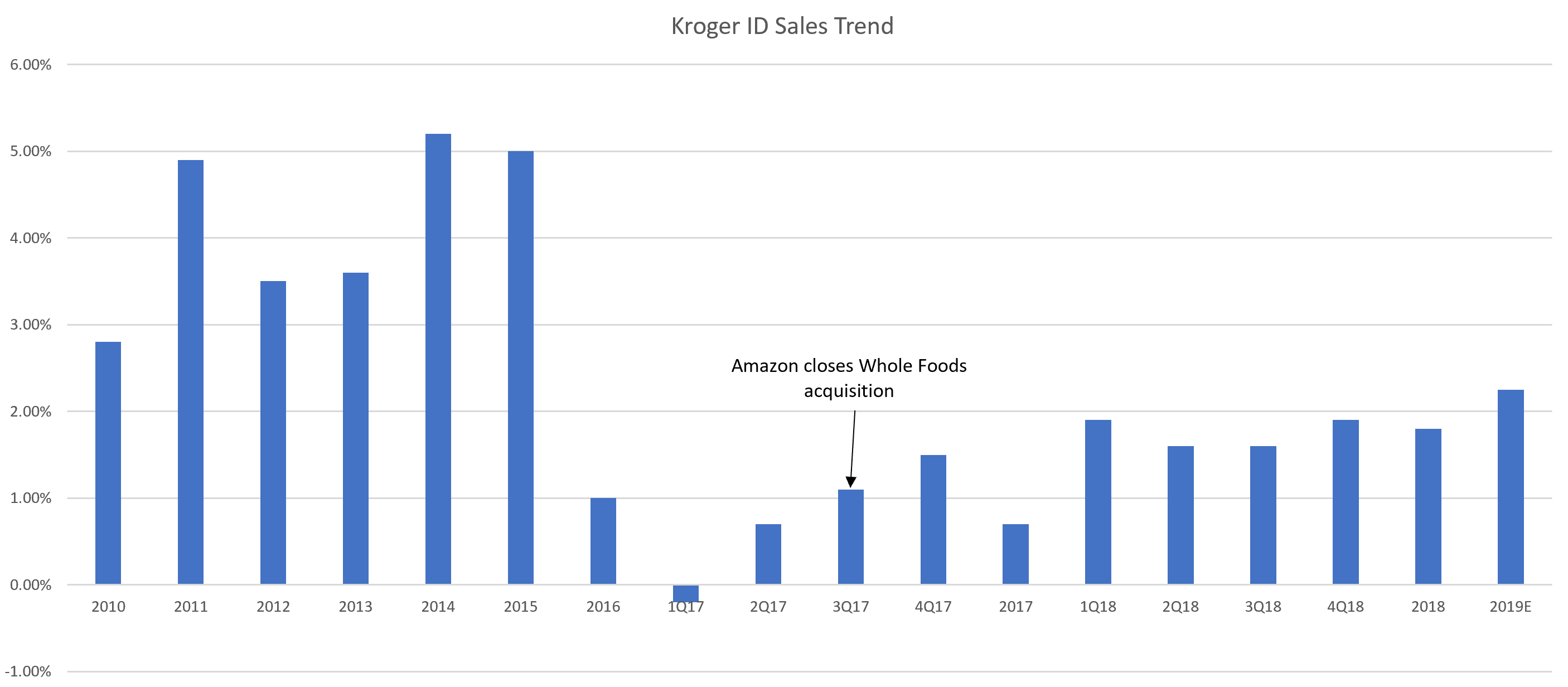 After a Strong Start to 2020, Kroger Stock Still Has Upside Ahead