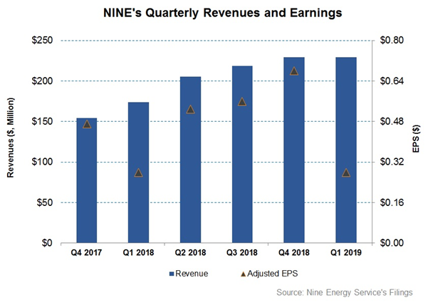 Nine Energy Service Can Offer Growth Once The Trying Times Are Over ...