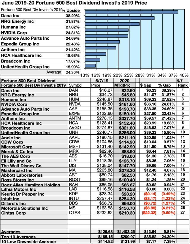 These 27 Fortune 500 Dividend Stocks Made The Best Total Returns To