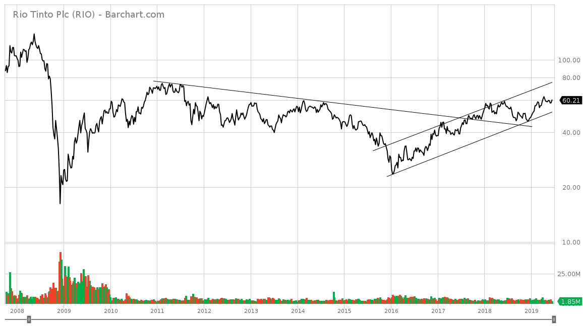 Rio Tinto Stock Price Chart