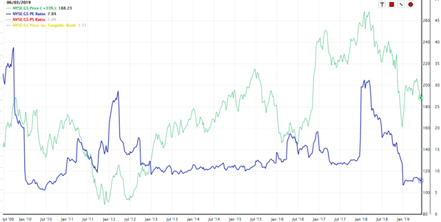 Buy Goldman Sachs: Hidden Growth With An Attractive Valuation Offering ...