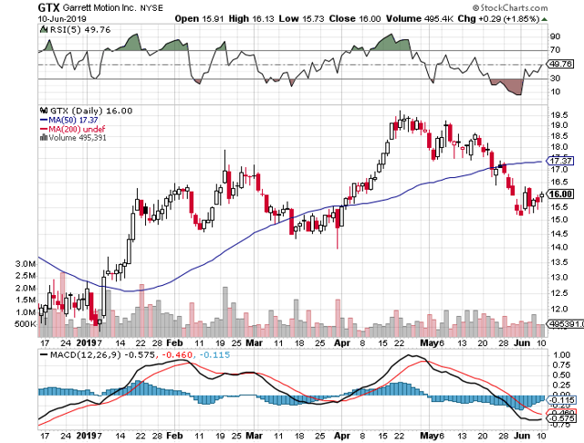 Assessing The Prospects For Garrett Motion (NASDAQ:GTX) | Seeking Alpha