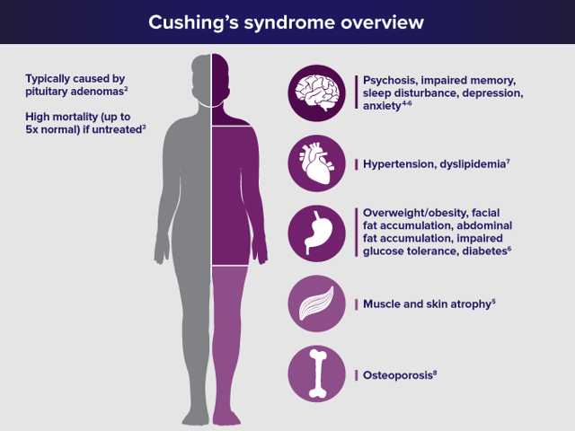 Strongbridge And Recorlev In Endogenous Cushing's Syndrome: Potential ...