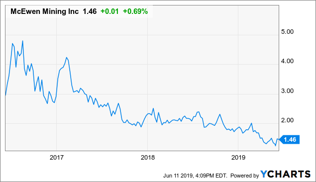 Top 10 Gold Mining Stocks For 2020