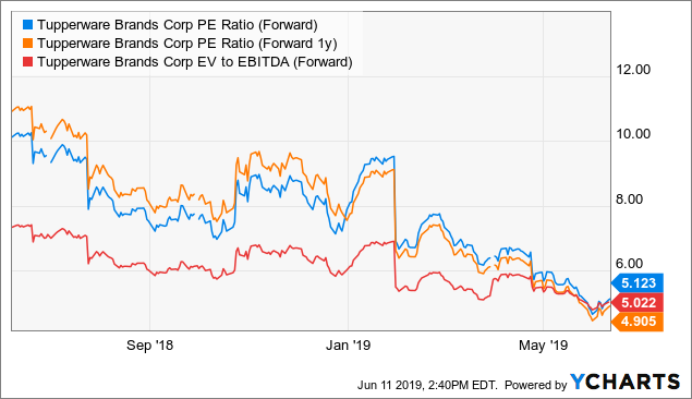 TUP Intrinsic Valuation and Fundamental Analysis - Tupperware Brands Corp -  Alpha Spread