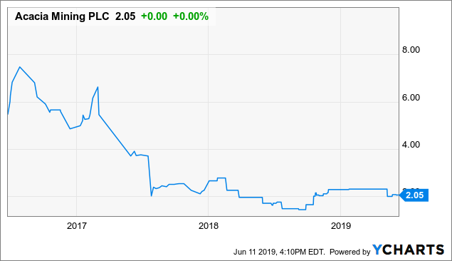 should i buy acacia mining shares