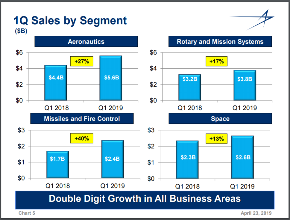 After Hitting An AllTime High, Lockheed Martin Is A Buy Lockheed