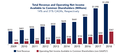 A Pair Of Banks With 4% Dividend Yields For Income Investors (NYSE:FNB ...