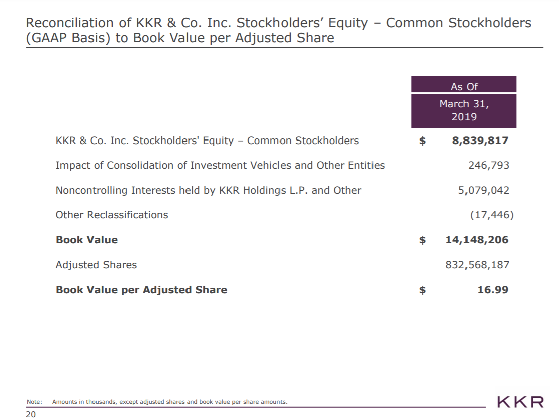 My Valuation Of KKR Potential Growth Not Valued By Mr. Market (NYSE