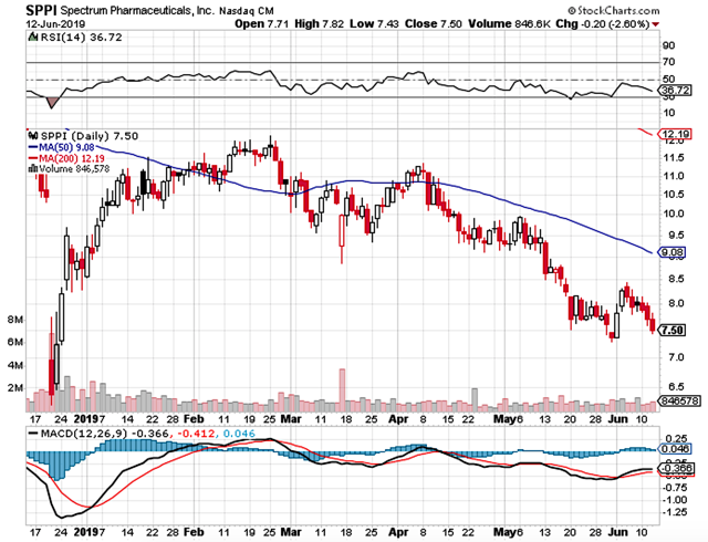 Spectrum: Still Opportunistic But Laser Focused (NASDAQ:ASRT) | Seeking ...