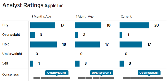 Apple Stock: Risks And Returns Are Out Of Line - Apple Inc ...