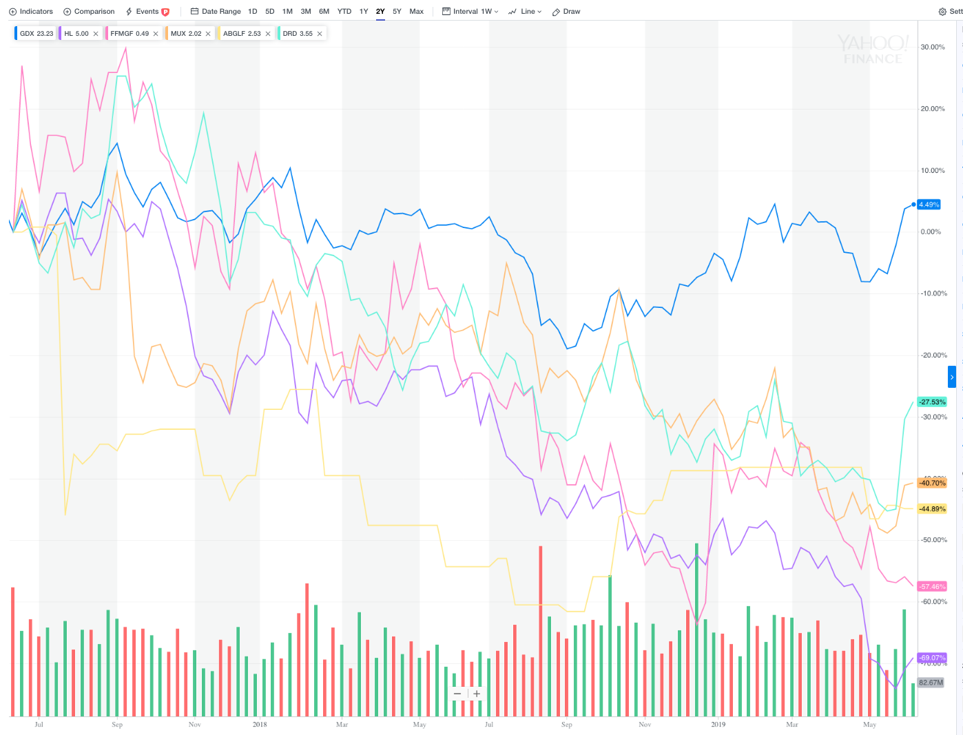 Gold Stock Performance Chart
