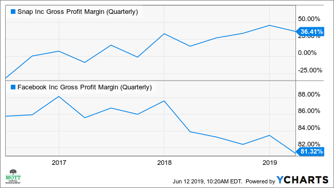 Snaps Stock May Climb Even Higher Snap Inc Nysesnap Seeking