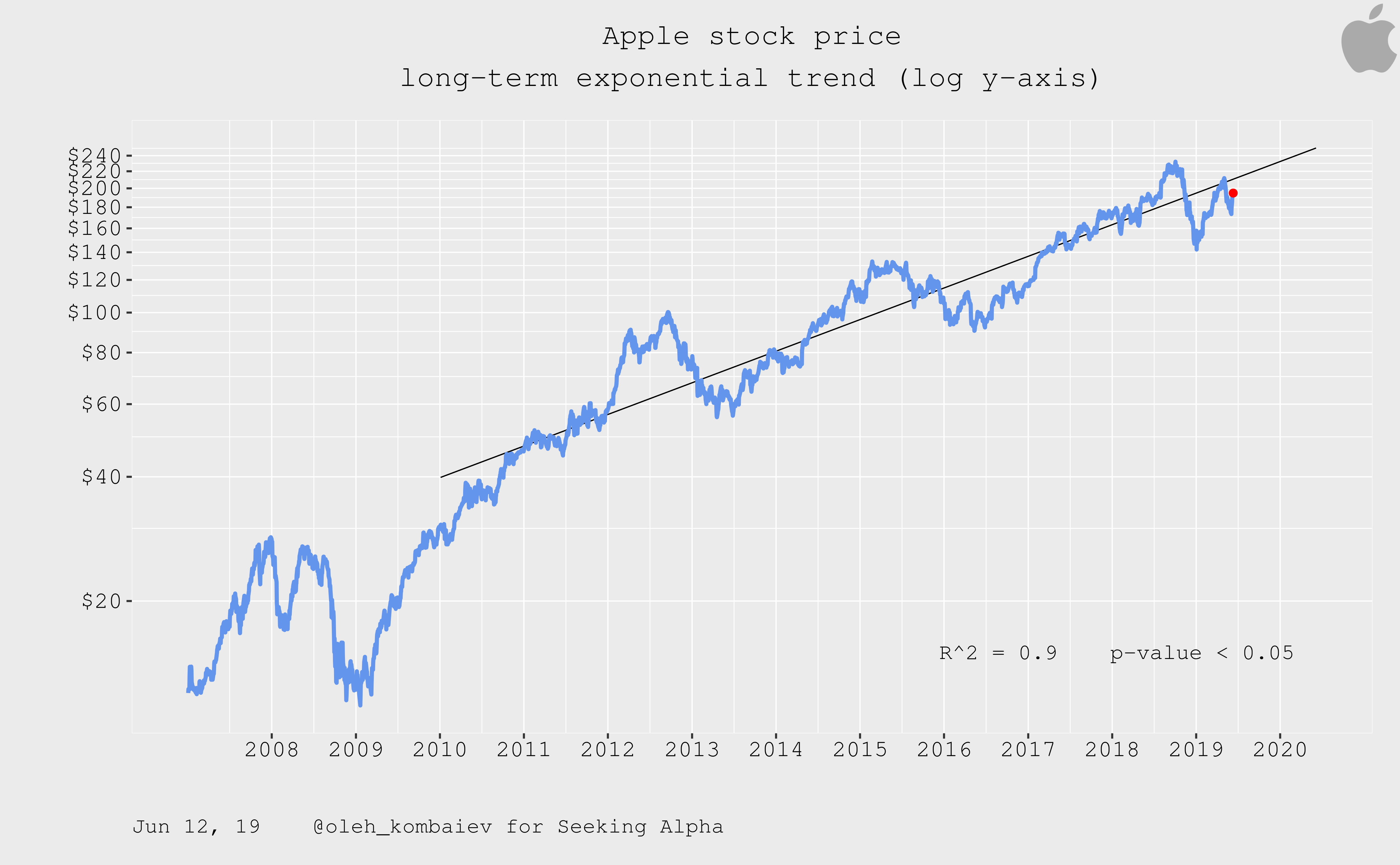 apple stock price prediction