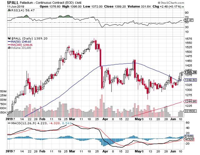 Platinum Vs. Palladium: A Key Factor Holding Back Platinum Demand And ...