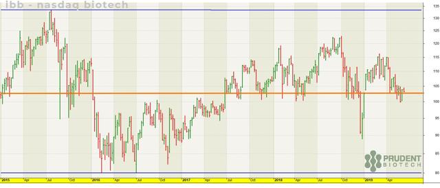 PrudentBiotech.com ~ Nasdaq Biotech Index IBB