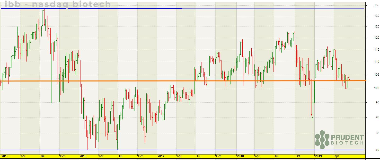 Nasdaq Biotechnology Index Chart