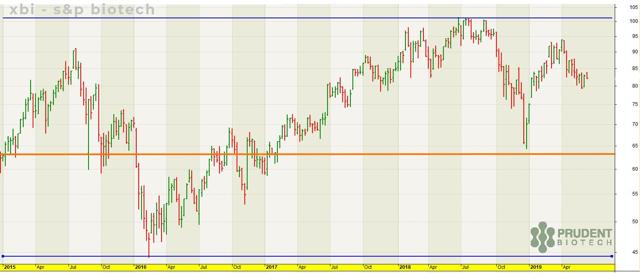 PrudentBiotech.com ~ S&P Biotech Select Index - XBI