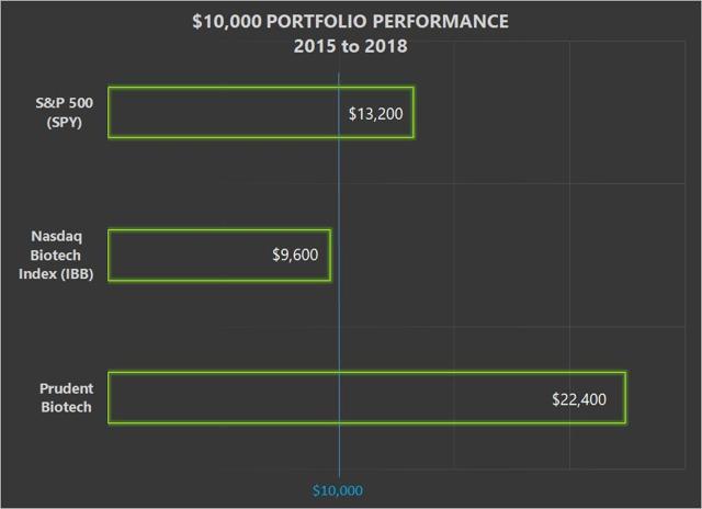 PrudentBiotech.com ~ Biotech Performance