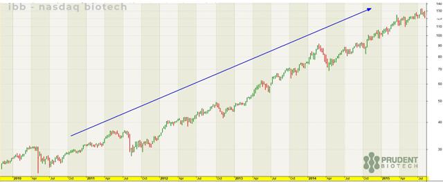 PrudentBiotech.com ~ Nasdaq Biotech Index IBB 2010-2015