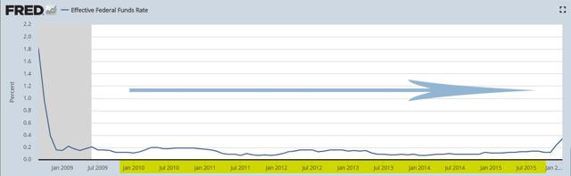 PrudentBiotech.com ~ Fed Funds Rate - 2010-2015