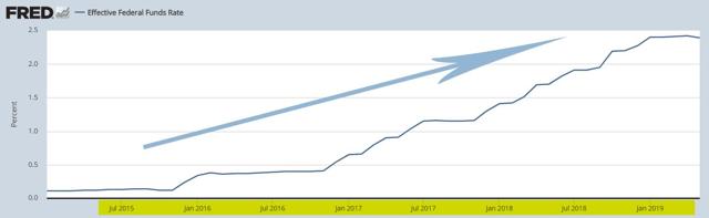 PrudentBiotech.com ~ Fed Funds Rate - 2015-2019