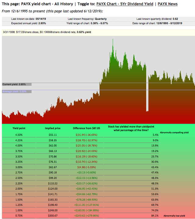 Paychex Is Too Expensive At This Time (NASDAQPAYX) Seeking Alpha