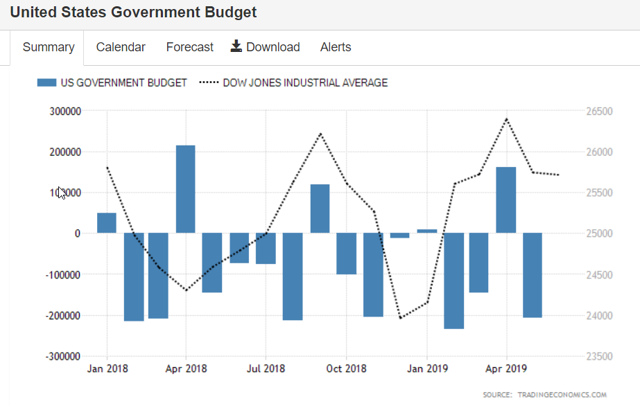 USA budget for May 2019