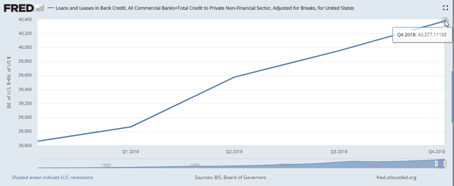 USA total credit to private sector to May 2019