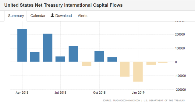 USA capital flows to May 2019