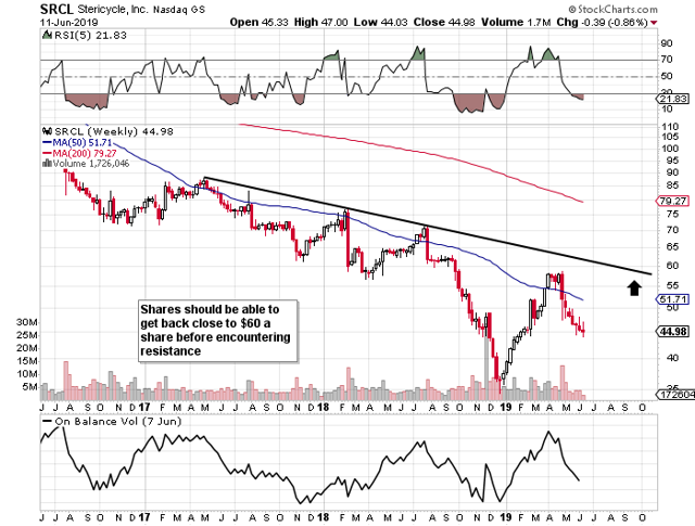 Stericycle Will Eventually Come Around (NASDAQ:SRCL) | Seeking Alpha