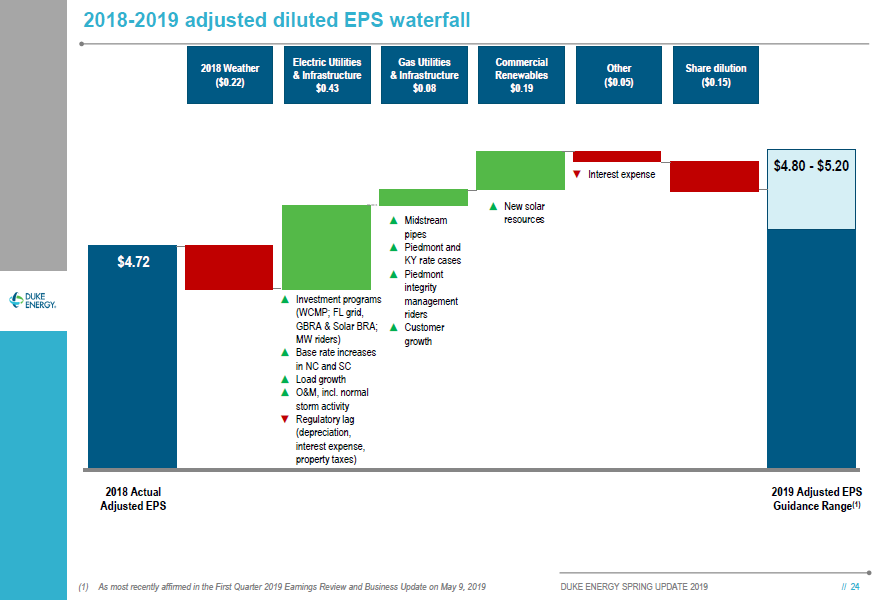 Duke Energy's Transformation Story Is Largely Complete (NYSE:DUK ...