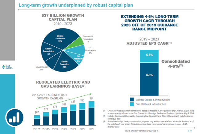 Duke Energy's Transformation Story Is Largely Complete (NYSE:DUK ...