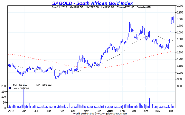 South African Gold Miners Index