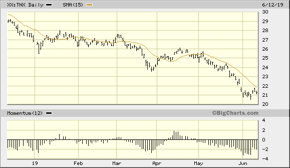 CBOE 10-Year Treasury Note Yield Index