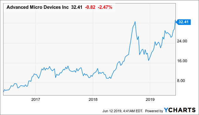 Amd Stock Price History Chart