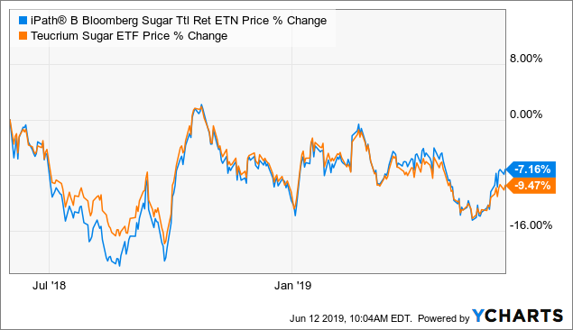 Sugar Price Chart Bloomberg