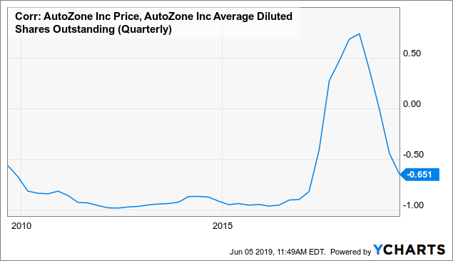 Why AutoZone Is A Terrible Short (NYSE:AZO) | Seeking Alpha