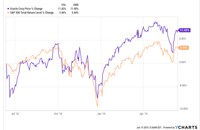 Oracle Earnings Preview: Struggling With Cloud, But Buyback Keeps Floor ...