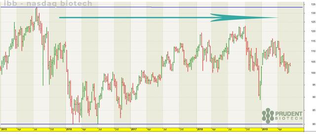 PrudentBiotech.com ~ Nasdaq Biotech Index IBB 2015 to 2019