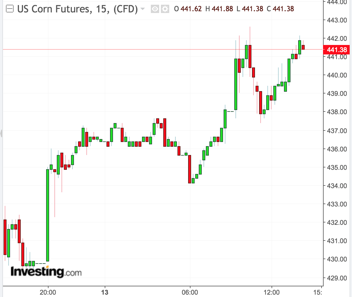 Corn Commodity Price Chart