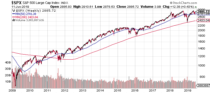 Every Pullback In The Market Over The Last 10 Years Has Been A Buying ...