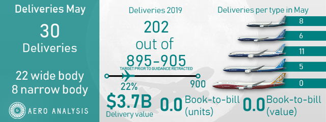 Boeing In Crisis: Orders And Deliveries Show It (NYSE:BA) | Seeking Alpha