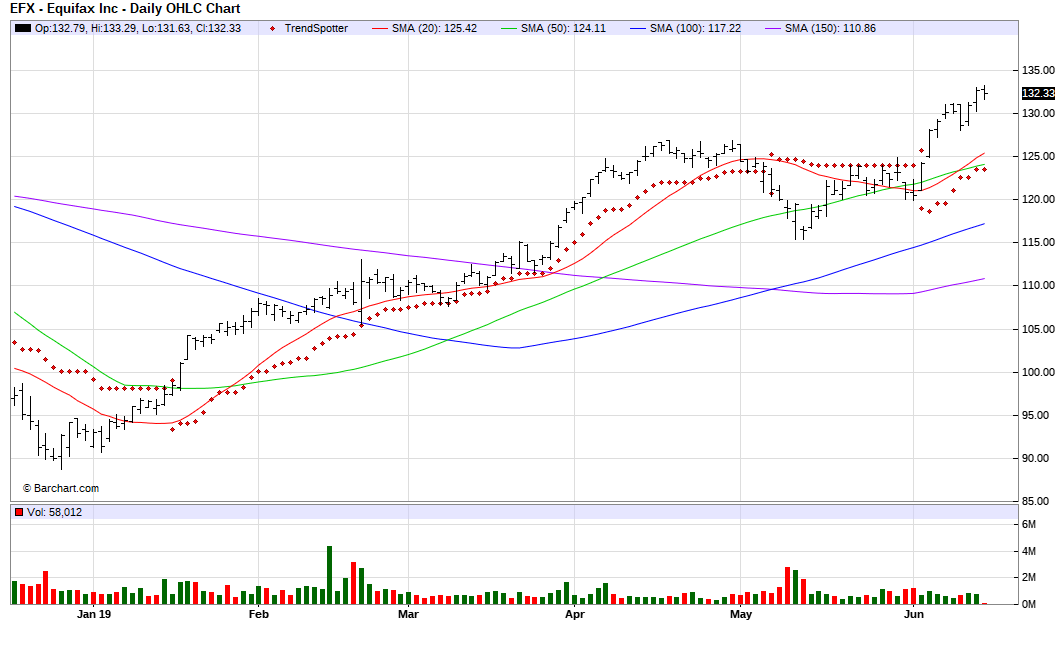 Equifax - Chart Of The Day (NYSE:EFX) | Seeking Alpha