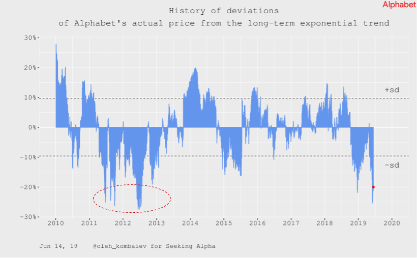 Alphabet: Valuation Update - Alphabet Inc. (NASDAQ:GOOG ...