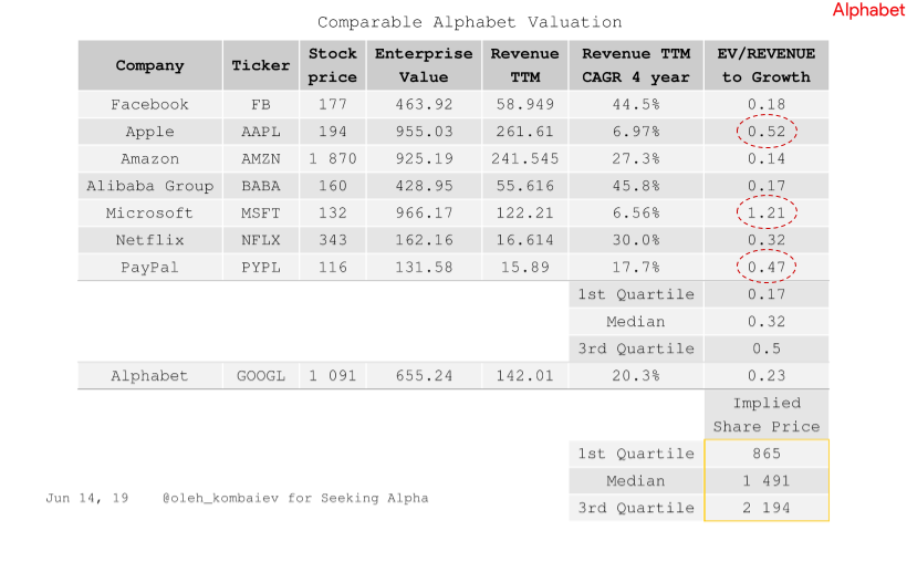 Alphabet Valuation Update Nasdaq Goog Seeking Alpha