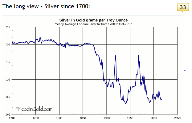 London Silver Price Chart