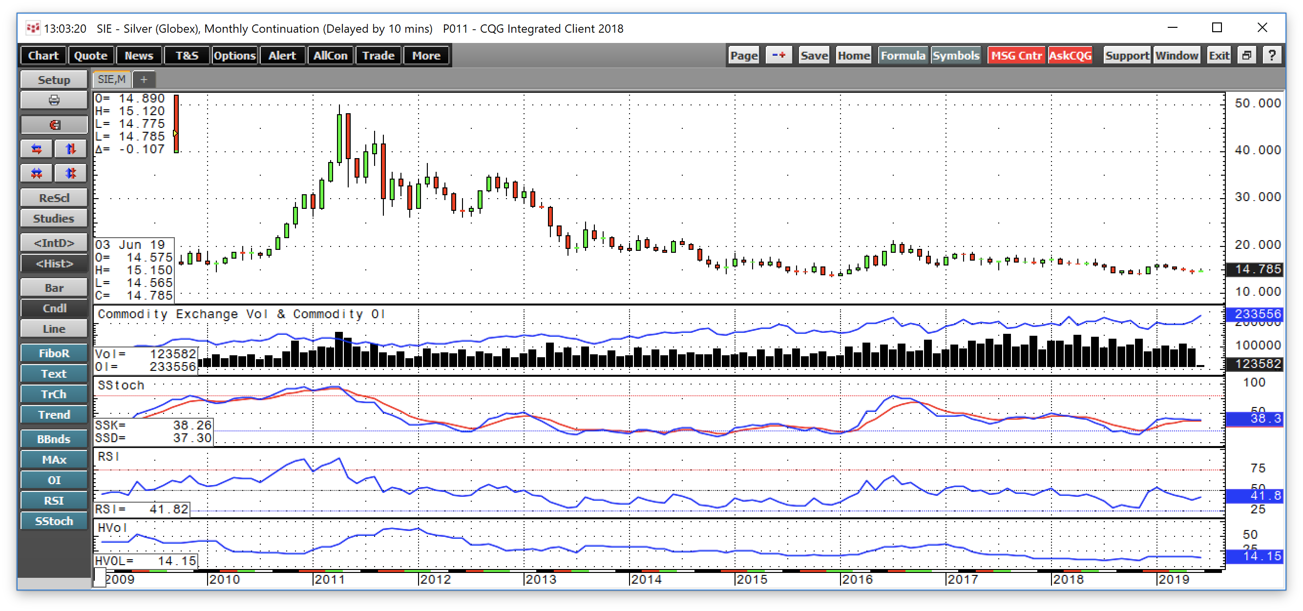 Silver Fails At $15, But It's Still Within Striking Distance (NYSEARCA ...