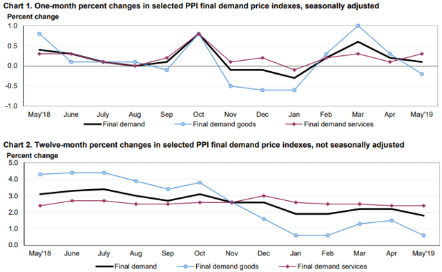 Weekly Economic Release Summary: Does The Fed Understand Inflation ...