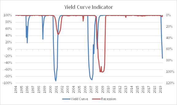 Funds That Do Well When The Yield Curve Is Inverting ...